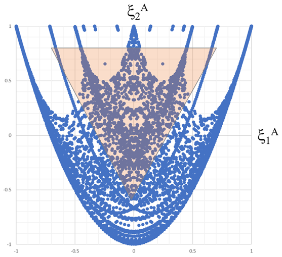 Scatter plot comparing the feasible design spaces of 6- to 8-ply TAC laminates in blue against Quad laminates in a smaller shaded region, plotted on lamination parameters xi 1 A and xi 2 A axes